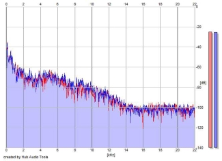 Frequency Analysis