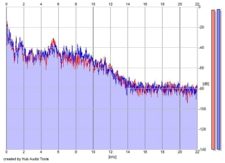Frequency Analysis