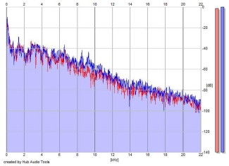Frequency Analysis