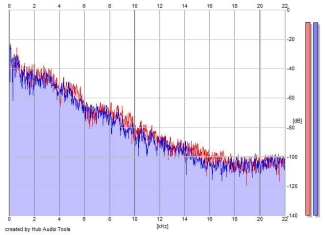 Frequency Analysis