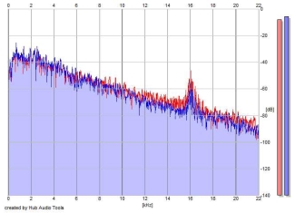 Frequency Analysis