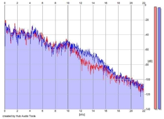 Frequency Analysis