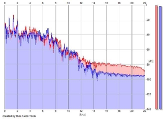 Frequency Analysis