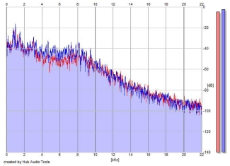 Frequency Analysis