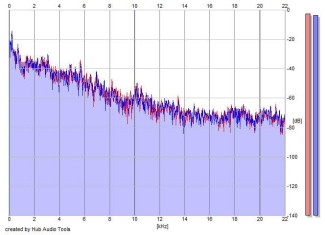 Frequency Analysis