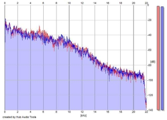 Frequency Analysis