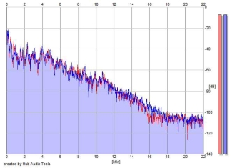 Frequency Analysis