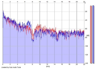 Frequency Analysis