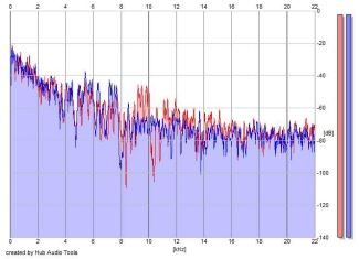 Frequency Analysis