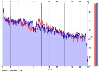 Frequency Analysis