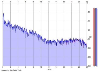 Frequency Analysis