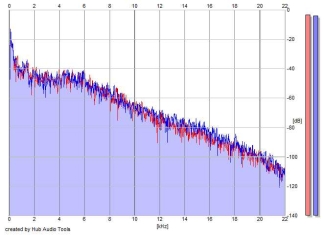 Frequency Analysis