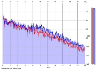 Frequency Analysis