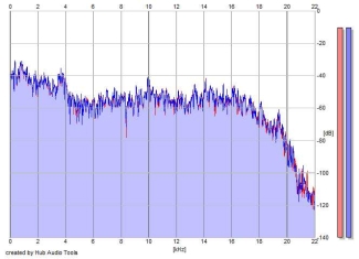 Frequency Analysis