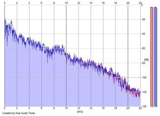 Frequency Analysis