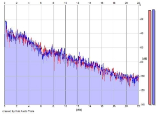 Frequency Analysis