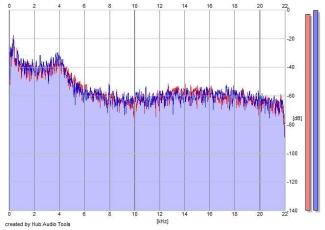 Frequency Analysis