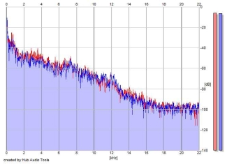 Frequency Analysis