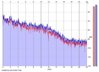 Frequency Analysis