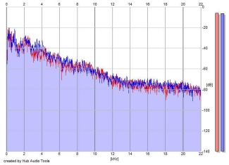 Frequency Analysis