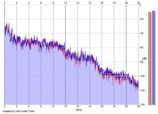 Frequency Analysis