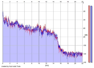 Frequency Analysis