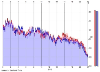 Frequency Analysis