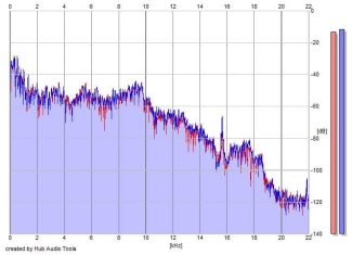 Frequency Analysis