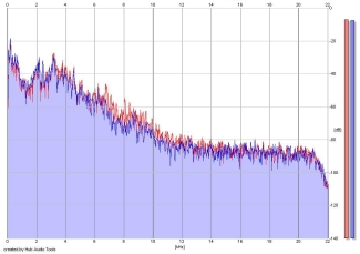 Frequency Analysis