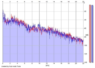 Frequency Analysis