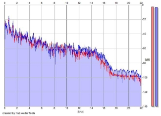 Frequency Analysis