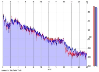 Frequency Analysis