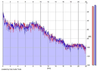 Frequency Analysis