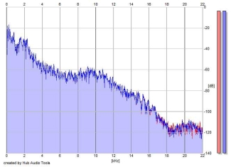 Frequency Analysis