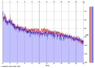 Frequency Analysis