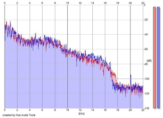 Frequency Analysis