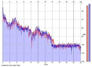 Frequency Analysis