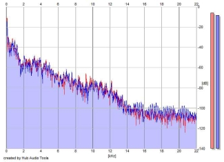 Frequency Analysis