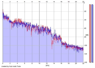 Frequency Analysis