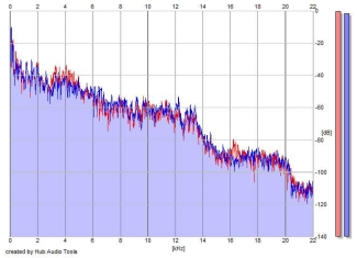 Frequency Analysis