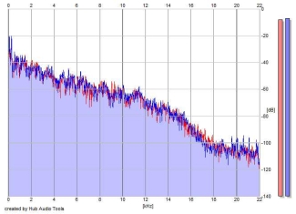 Frequency Analysis