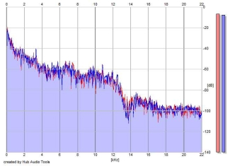 Frequency Analysis