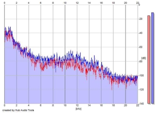 Frequency Analysis