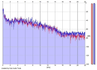 Frequency Analysis