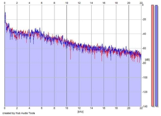 Frequency Analysis