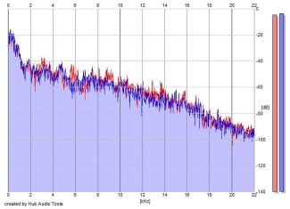 Frequency Analysis