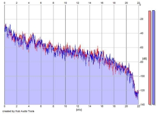 Frequency Analysis