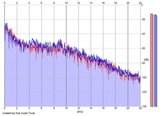 Frequency Analysis