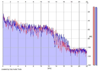 Frequency Analysis