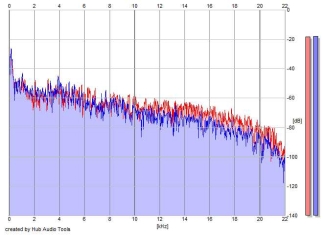 Frequency Analysis